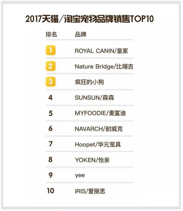 独家!2017年天猫/淘宝宠物食品销售TOP榜 国产品牌霸榜，主粮市场巨变